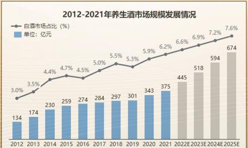 中国养生酒市场最新研究: 预计2025年行业规模可